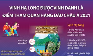 Vịnh Hạ Long được vinh danh là điểm tham quan hàng đầu châu Á 2021