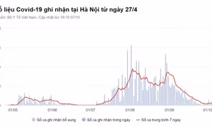 Hà Nội phát hiện 3 ca nhiễm nCoV trong cộng đồng