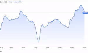 VN-Index lại lập đỉnh mới ở 1.444 điểm