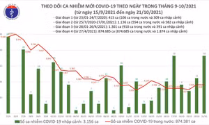 Ngày 21/10: Có 3.636 ca mắc COVID-19 tại 50 tỉnh, thành; 1.541 bệnh nhân khỏi