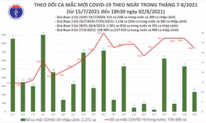 Ngày 2/8 có tổng cộng 7.455 ca nhiễm mới, đã có 1.695 bệnh nhân tử vong
