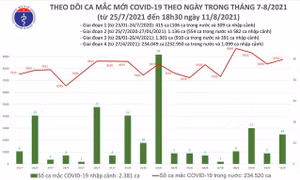 Ngày 11/8 ghi nhận 8.776 ca nhiễm mới, 342 ca tử vong