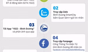 Bình Dương xử lý nghiêm các đối tượng quấy rối Tổng đài 1022 và 115