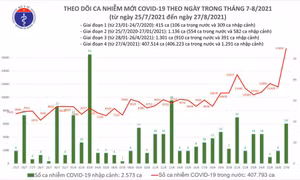 Ngày 27/8, thêm gần 13 nghìn ca mắc COVID-19, số tử vong vượt 10 nghìn người