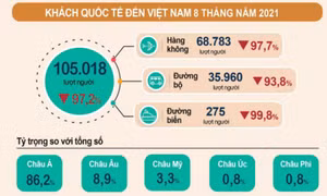 Du lịch 8 tháng năm 2021 vẫn ảm đạm
