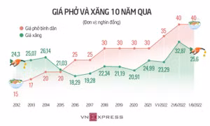 Hàng hóa đứng yên nhìn giá xăng giảm