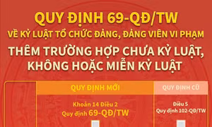 Quy định 69-QĐ/TW về kỷ luật tổ chức đảng, đảng viên vi phạm