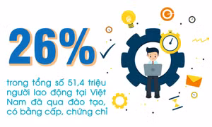 26% - là số lao động tại Việt Nam đã qua đào tạo, có bằng cấp, chứng chỉ