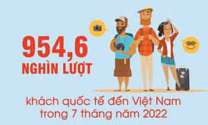954.600 - là số lượt khách quốc tế đến Việt Nam trong 7 tháng năm 2022