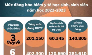 Mức đóng bảo hiểm y tế học sinh, sinh viên năm học 2022-2023