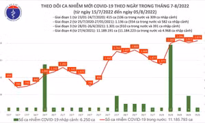 Ngày 5/8: Ngày thứ 4 liên tục, ca COVID-19 mới ở nước ta vượt mốc 2.000