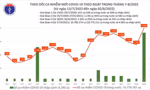 Ngày 2/8: Ca COVID-19 tăng vọt lên 2.000, cao nhất trong hơn 2 tháng nay; có 1 F0 tử vong