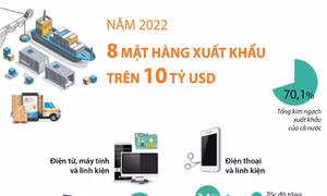 8 mặt hàng xuất khẩu trên 10 tỷ USD trong năm 2022