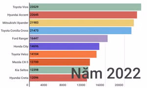 Ôtô bán chạy nhất 2022: Vios giữ top 1 với sự rượt đuổi sát sao của Accent