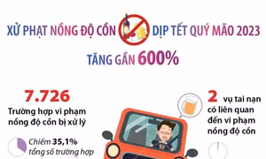 Tết Quý Mão: Xử phạt vi phạm nồng độ cồn tăng gần 600%