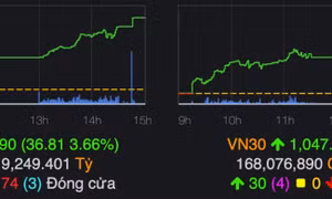VN-Index tăng gần 40 điểm phiên đầu năm