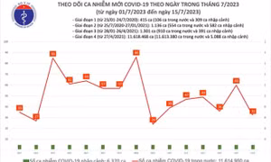 Ngày 15/7: Có 32 ca COVID-19 mới, chỉ còn 4 bệnh nhân phải thở oxy
