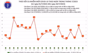 Ngày 20/7: Có 33 ca COVID-19 mới, bệnh nhân thở oxy tăng