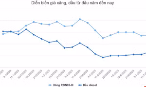 Giá xăng tăng trên 1.200 đồng một lít