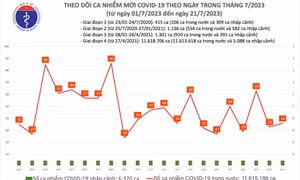 Ngày 21/7: Có 36 ca COVID-19 mới, 4 bệnh nhân thở oxy