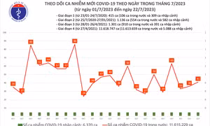 Ngày 22/7: Ca mắc mới COVID-19 tăng lên 41