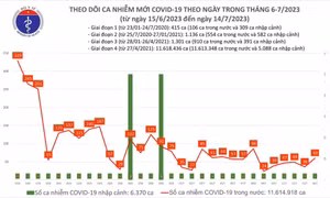 Ngày 14/7: Có 60 ca COVID-19 mới, cao nhất 6 ngày qua