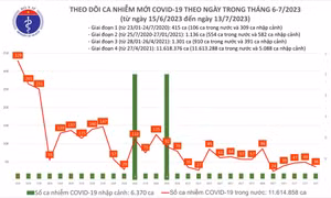 Ngày 13/7: Có 36 ca COVID-19 mới, tái xuất hiện bệnh nhân phải thở oxy