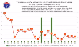 Ngày 6/7: Có 57 ca COVID-19 mới trong 24h qua
