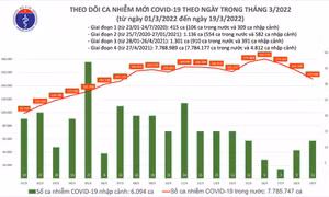 Ngày 19/3: Số mắc mới giảm còn 150.618 ca COVID-19; Hà Nội và 2 tỉnh bổ sung hơn 273.000 F0