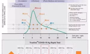 Bác sĩ chỉ cách tiết kiệm test nhanh khi tự xét nghiệm Covid-19 tại nhà