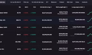 Thị trường tiền mã hóa chao đảo sau vụ hack hơn 600 triệu USD