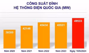 Nắng nóng gay gắt, tiêu thụ điện lại lập đỉnh mới với 1,025 tỷ kWh/ngày