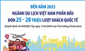 Ngành du lịch hướng đến mục tiêu đón 28 triệu lượt khách quốc tế