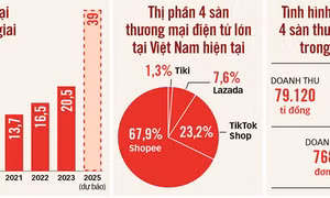Livestream bán hàng tiền tỉ: Quản lý ra sao?