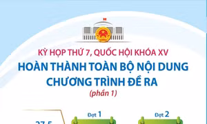 Kỳ họp thứ 7, Quốc hội khóa XV: Hoàn thành toàn bộ nội dung chương trình đề ra