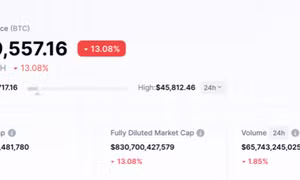 Bitcoin lao dốc, mất mốc 40.000 USD
