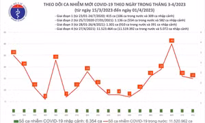 Ngày 1/4: Ca COVID-19 mới gần gấp đôi số khỏi bệnh