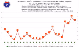 Ngày 6/4: Có 43 ca COVID-19 mới, xuất hiện bệnh nhân nặng thở máy