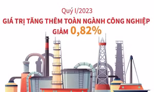 Quý I/2023, giá trị tăng thêm toàn ngành công nghiệp giảm 0,82%