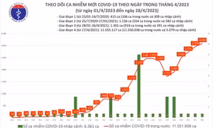 Ngày 28/4: Ca COVID-19 tăng lên 3.094, có 62 bệnh nhân thở oxy
