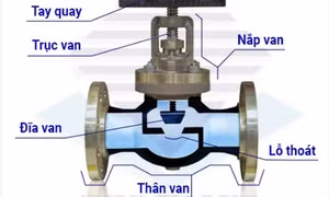 Sản phẩm van cầu chính hãng tại Tuấn Hưng Phát - Giải pháp cho ngành công nghiệp