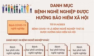Từ 1/4, COVID-19 là bệnh nghề nghiệp được hưởng bảo hiểm xã hội