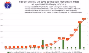 Ngày 20/4: Số mắc COVID-19 mới tăng lên 2.461 ca trong 24h qua