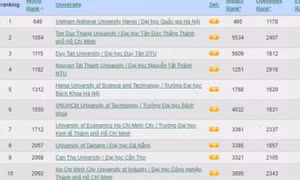 10 đại học Việt Nam lọt bảng xếp hạng Webometrics thế giới