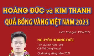Một số thông tin về các cầu thủ đạt danh hiệu Quả bóng Vàng Việt Nam 2023