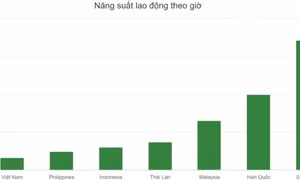 Năng suất lao động theo giờ của Việt Nam thua Philippines, Indonesia