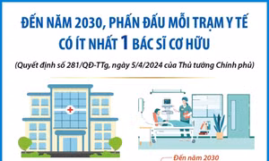 Đến năm 2030, phấn đấu mỗi trạm y tế có ít nhất một bác sỹ cơ hữu