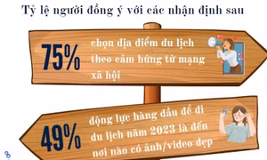 Mạng xã hội định hình cách chúng ta đi du lịch như thế nào?