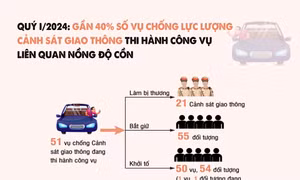 Quý I/2024: Gần 40% số vụ chống Cảnh sát giao thông thi hành công vụ liên quan nồng độ cồn