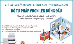 Chỉ số Cải cách hành chính 2023: Bộ Tư pháp vươn lên đứng đầu